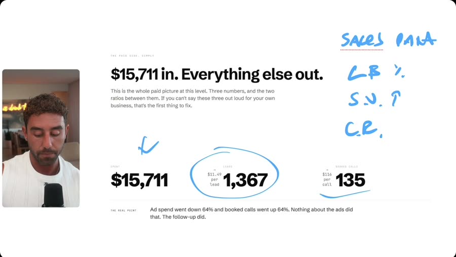 Slide from the training: $15,711 in, 1,367 leads, 135 booked calls